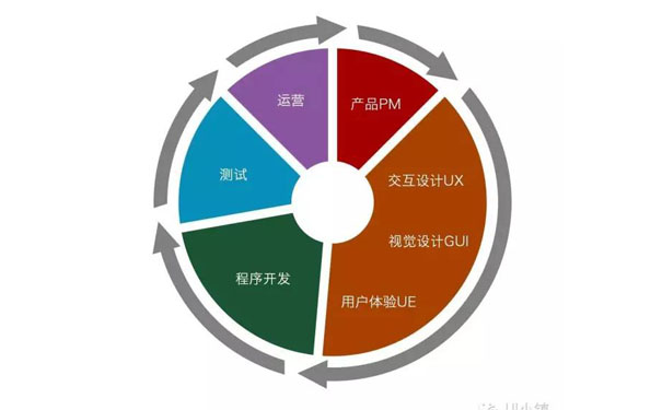 开发一个APP的流程是怎样的？