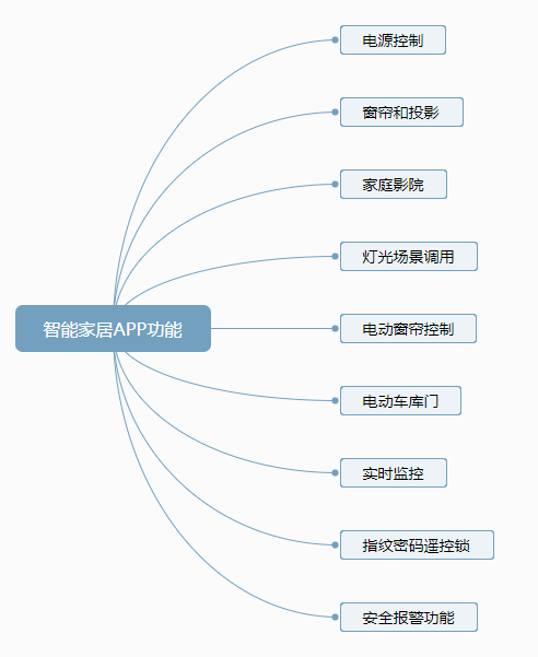 智能家居APP开发功能