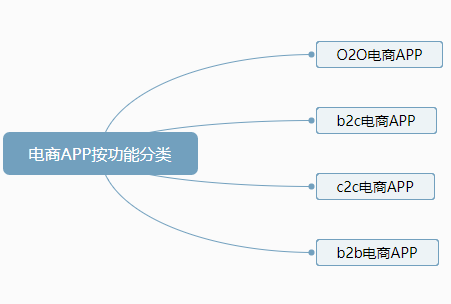 电商APP按功能分类