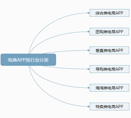 电商APP按行业分类