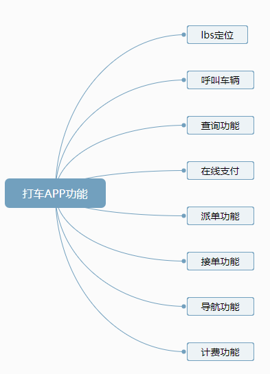 打车APP开发