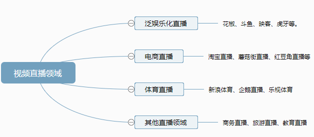 视频直播APP主要领域