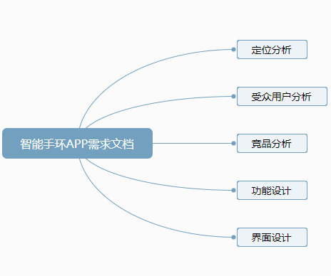 智能手环APP开发需求文档：