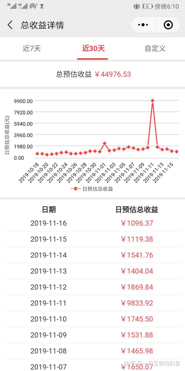 芬香收益图