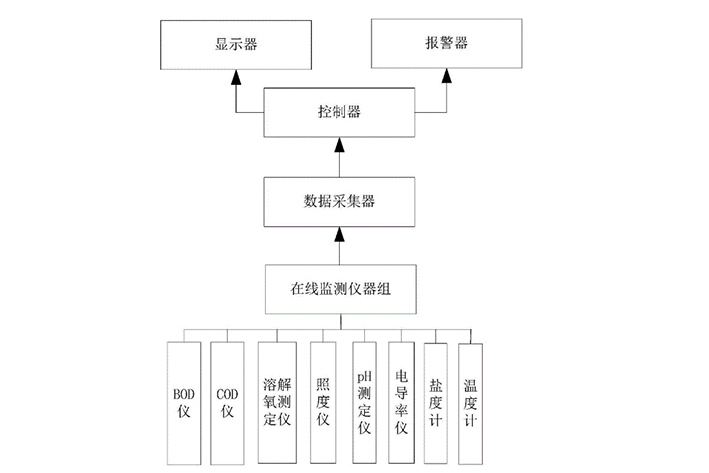 智慧养殖平台开发